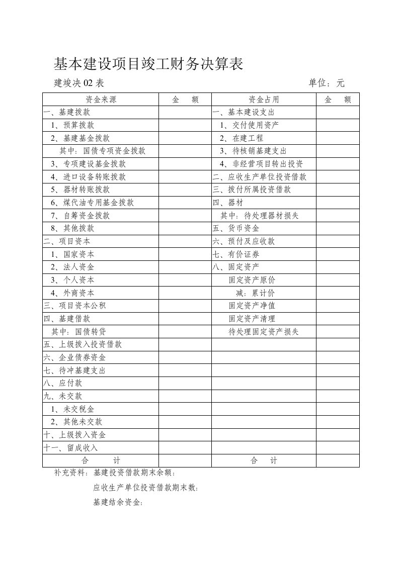 基本建设项目竣工财务决算表