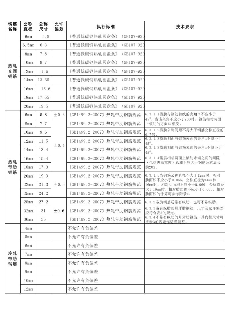 钢筋直径允许偏差对照表