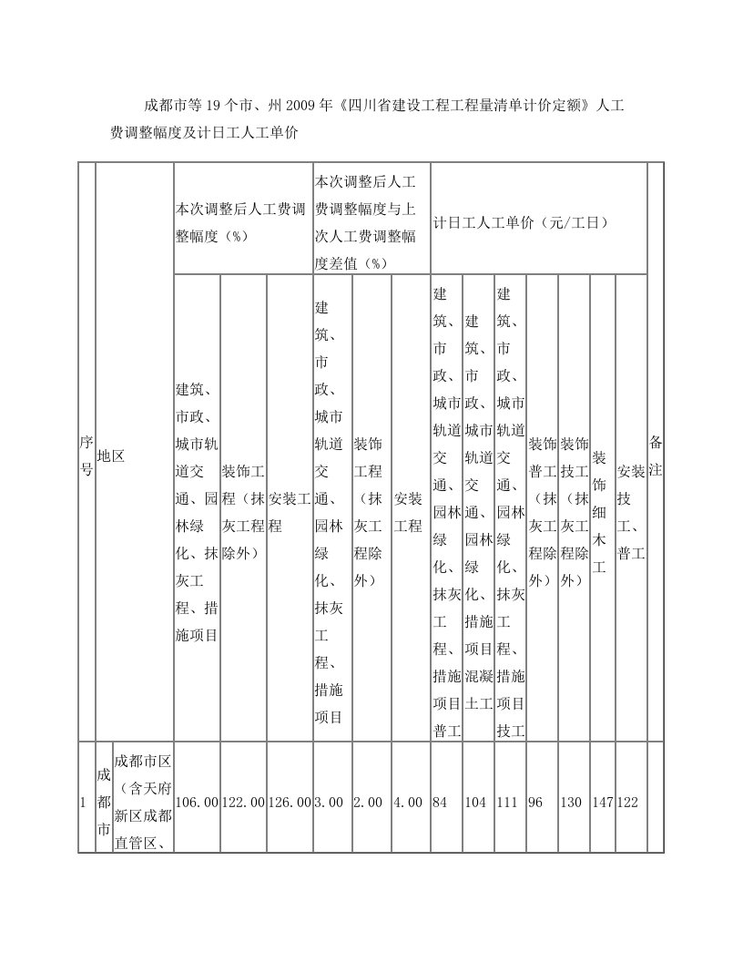 成都市等19个市、州2009年《四川省建设工程工程量清单计价定额》人工费调整幅度及计日工人工单价