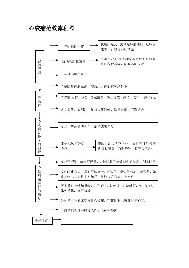 不稳定型心绞痛抢救流程图