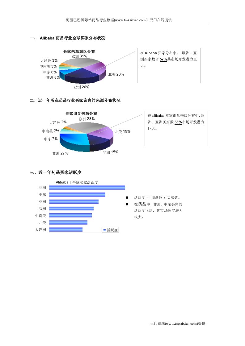 阿里巴巴国际站药品行业数据