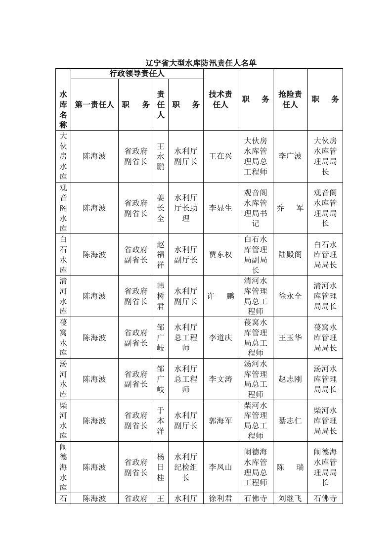 辽宁省大型水库防汛责任人名单