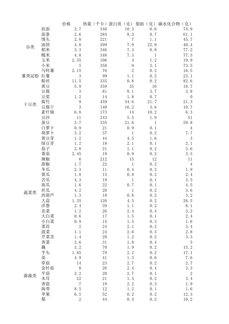 常见食物营养成分含量表