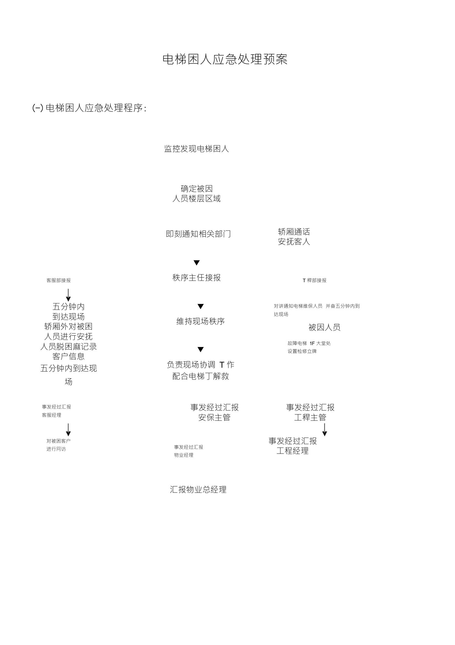 电梯困人应急处理预案