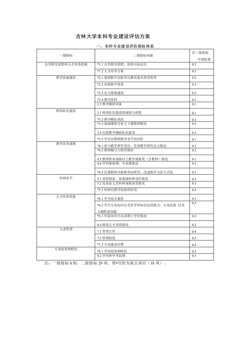 本科-本科专业建设评估指标体系