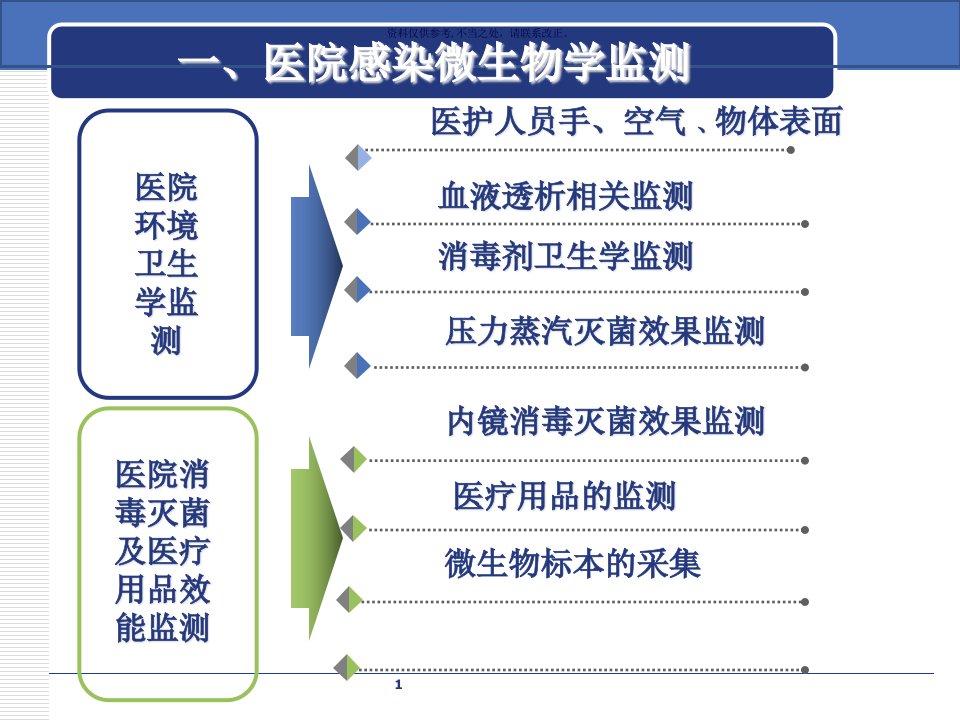 环境卫生学监测及标本采集方法课件