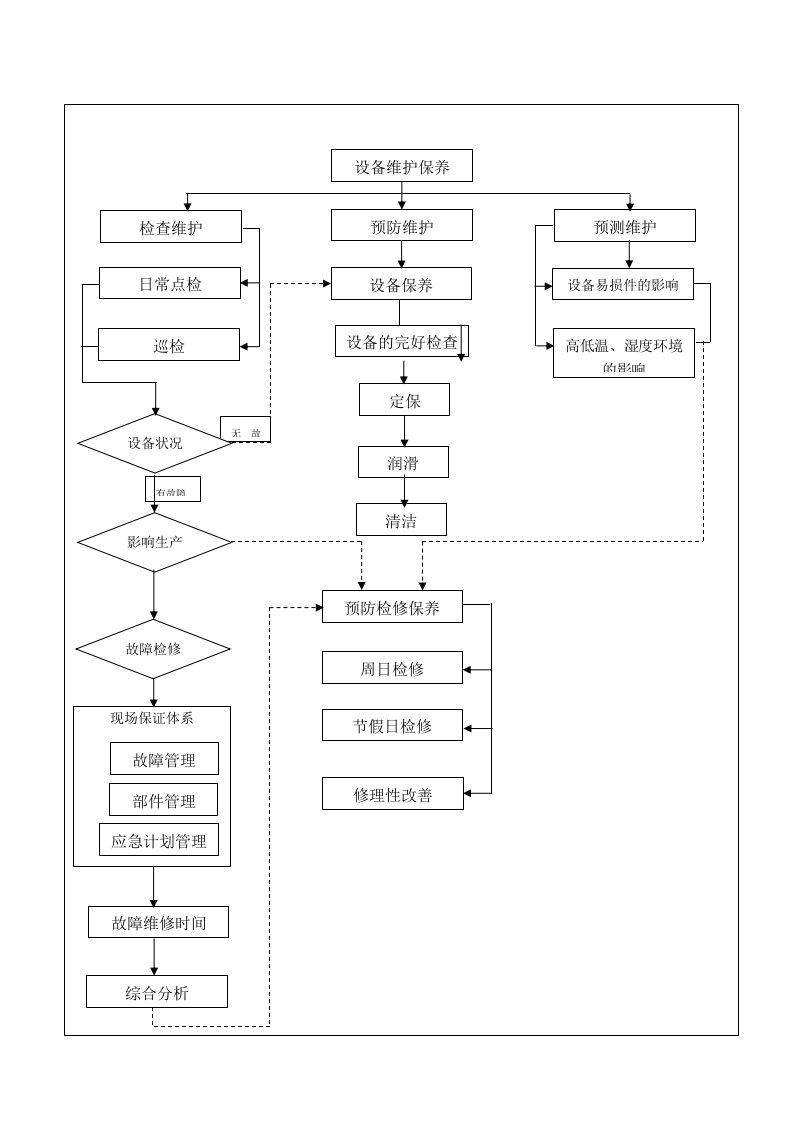 设备部业务流程图