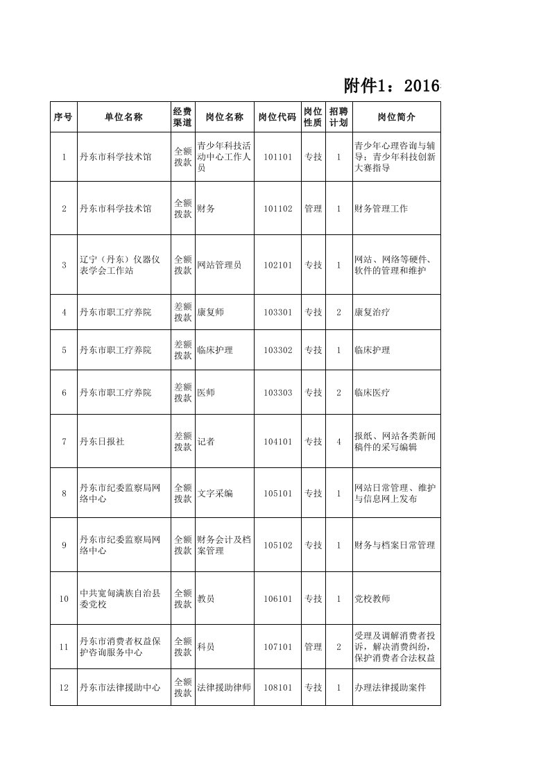 招聘面试-20XX年丹东市事业单位公开招聘工作人员岗位信息表