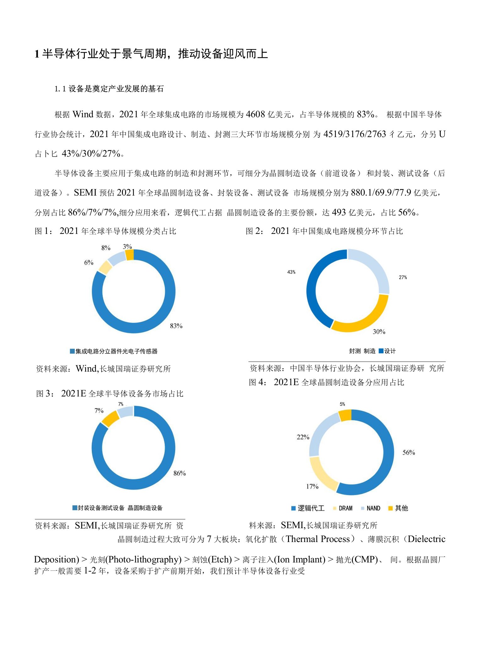 行业处于国产替代初期，2022年设备需求强劲