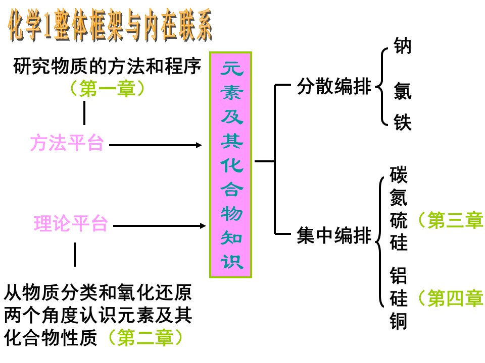 高一化学必修1教材分析