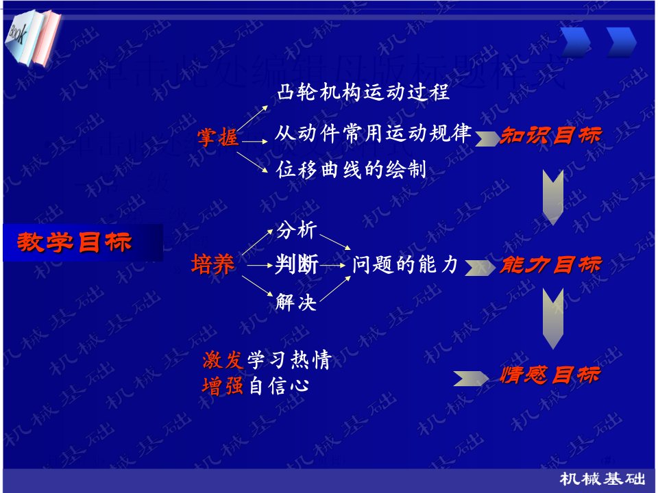 凸轮机构工作过程和从动件运动规律专题课件