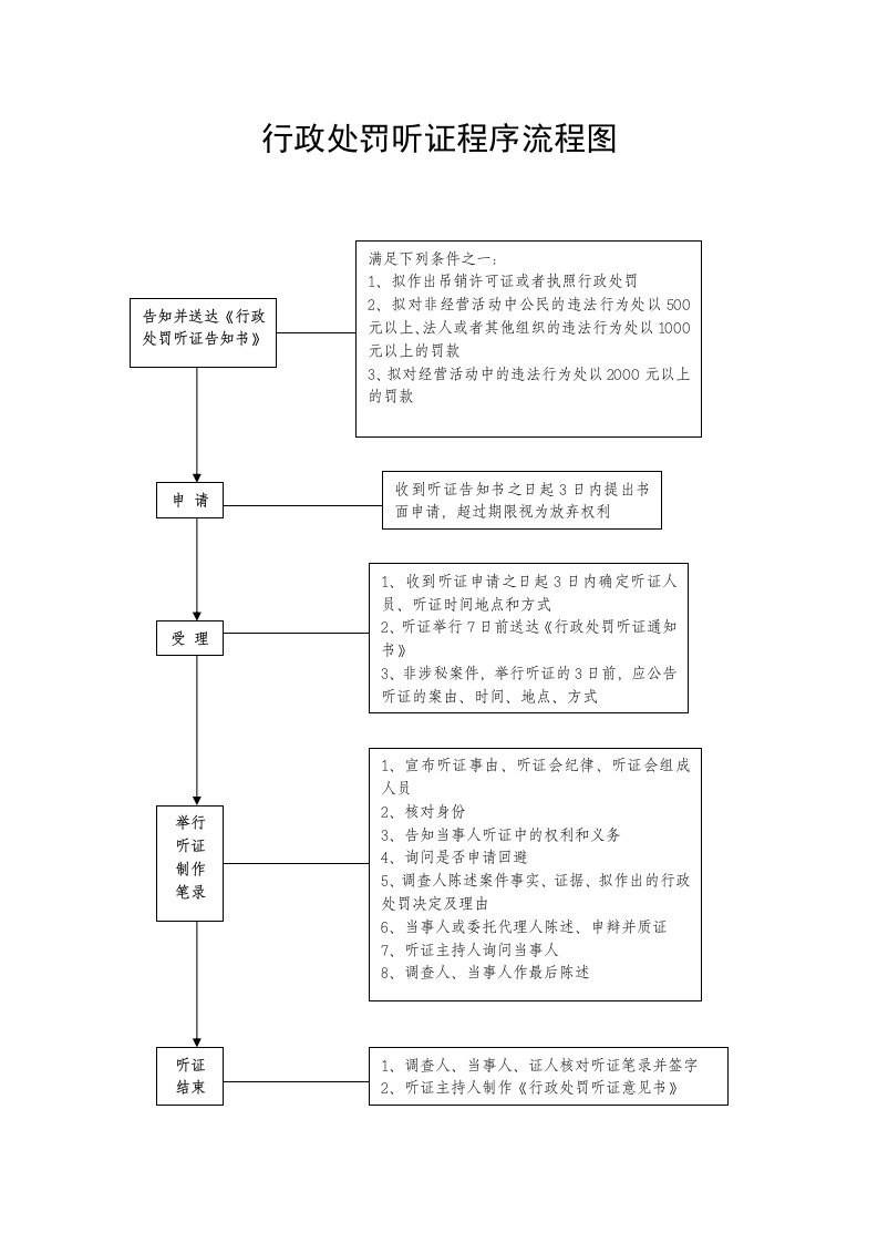 表格模板-行政处罚听证程序流程图