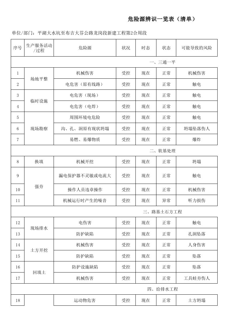 危险源辨识一览表