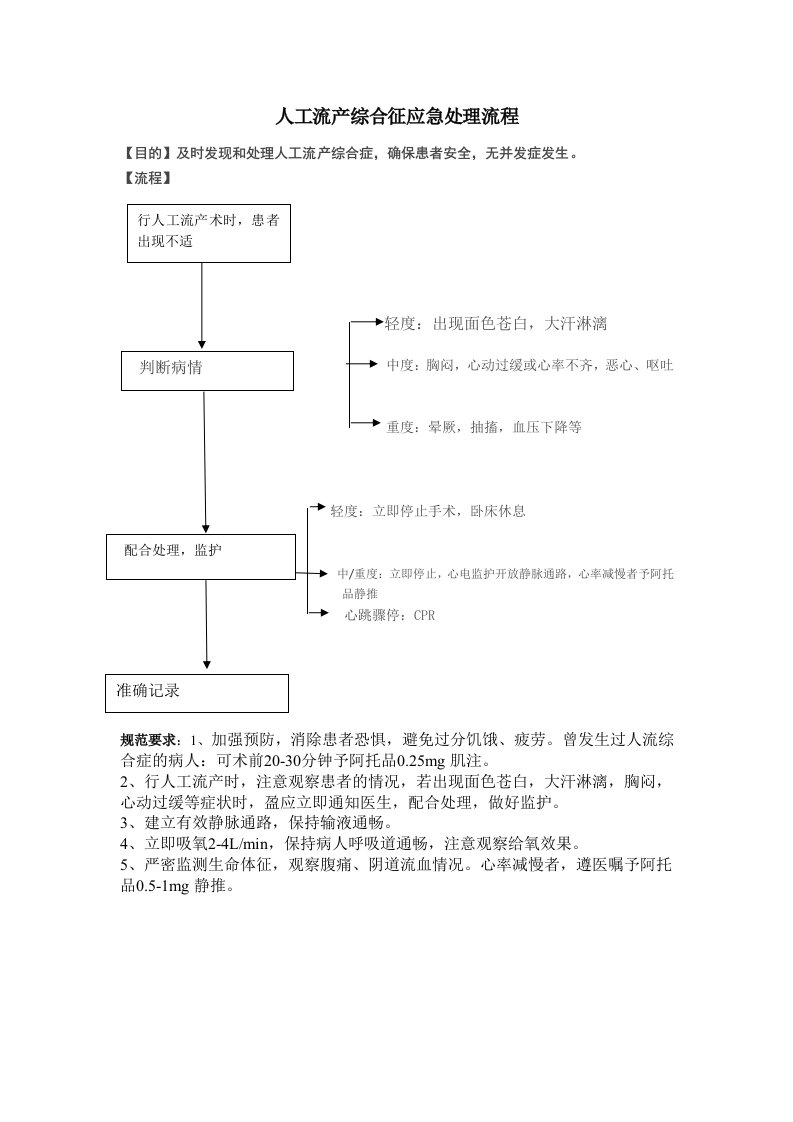 人工流产综合征应急处理流程