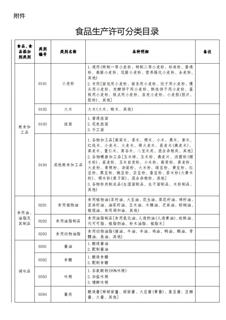 32类食品分类目录