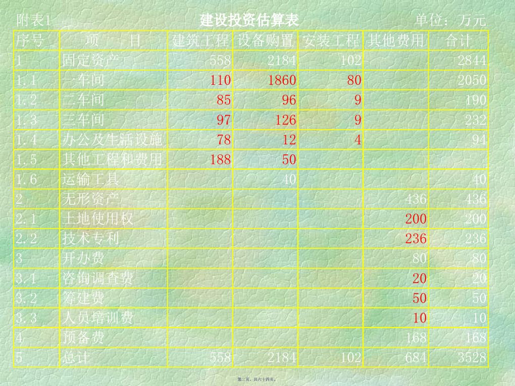 工业投资项目财务报表分析概述64页PPT