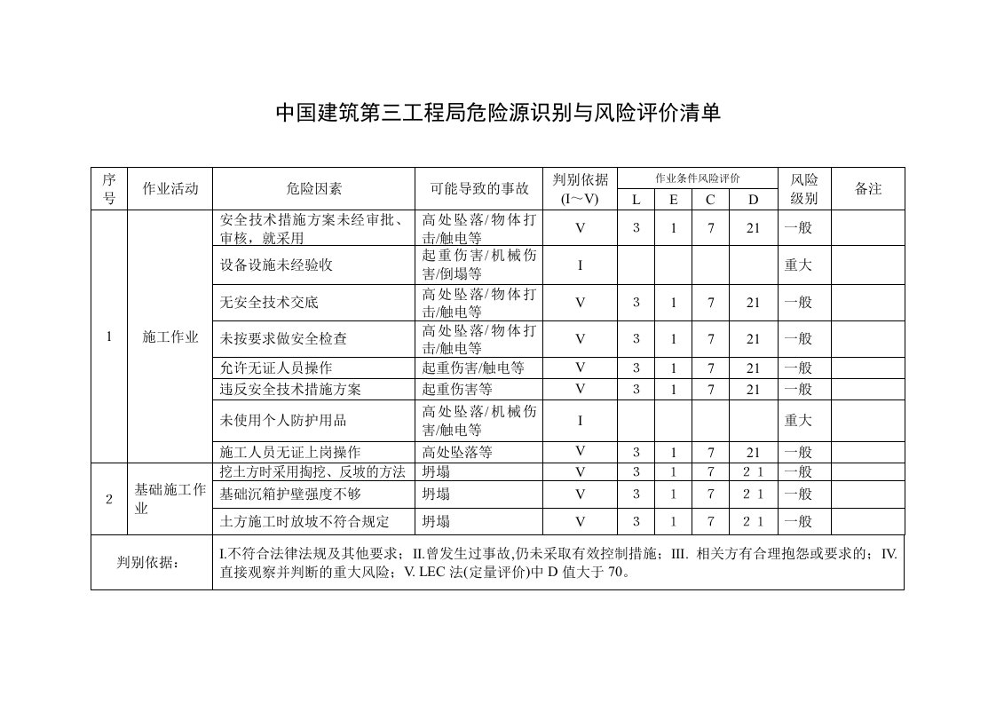 中国建筑第三工程局危险源识别与风险评价清单