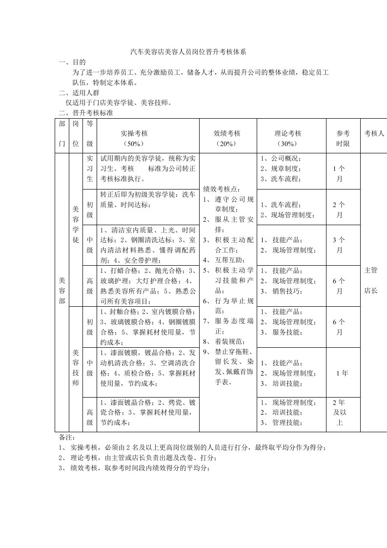 汽车美容店岗位晋升考核管理体系