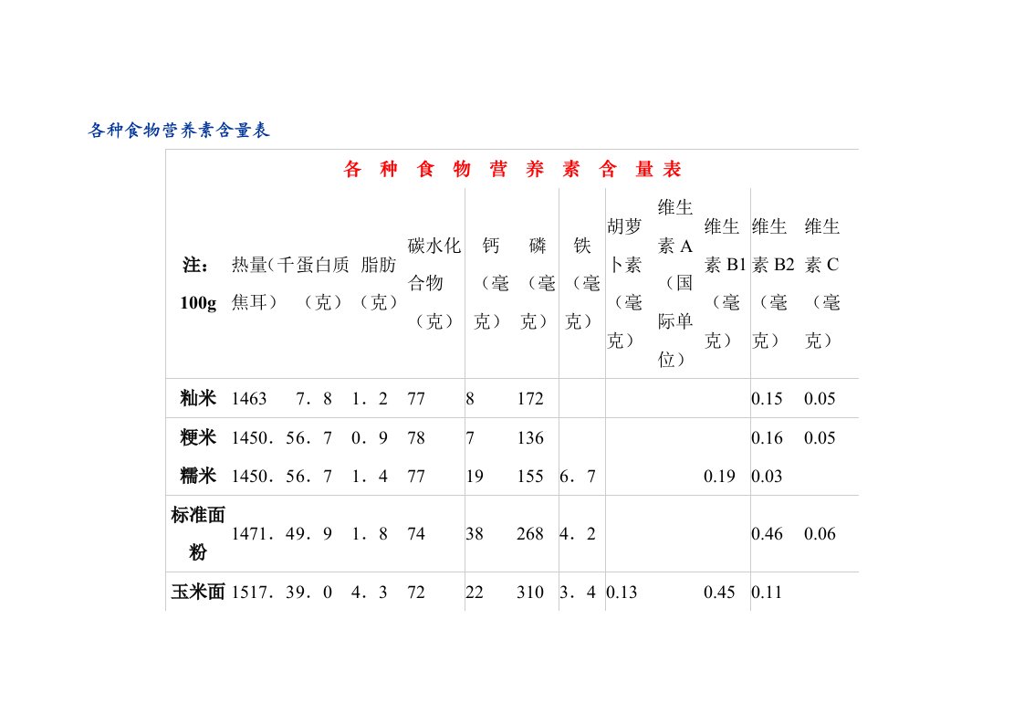 各种食物营养素含量表