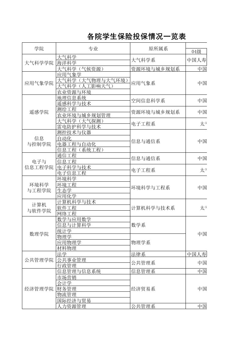 金融保险-各院学生保险投保情况一览表