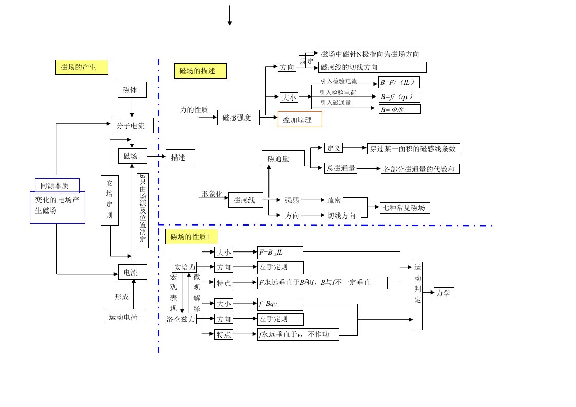 磁场知识结构图