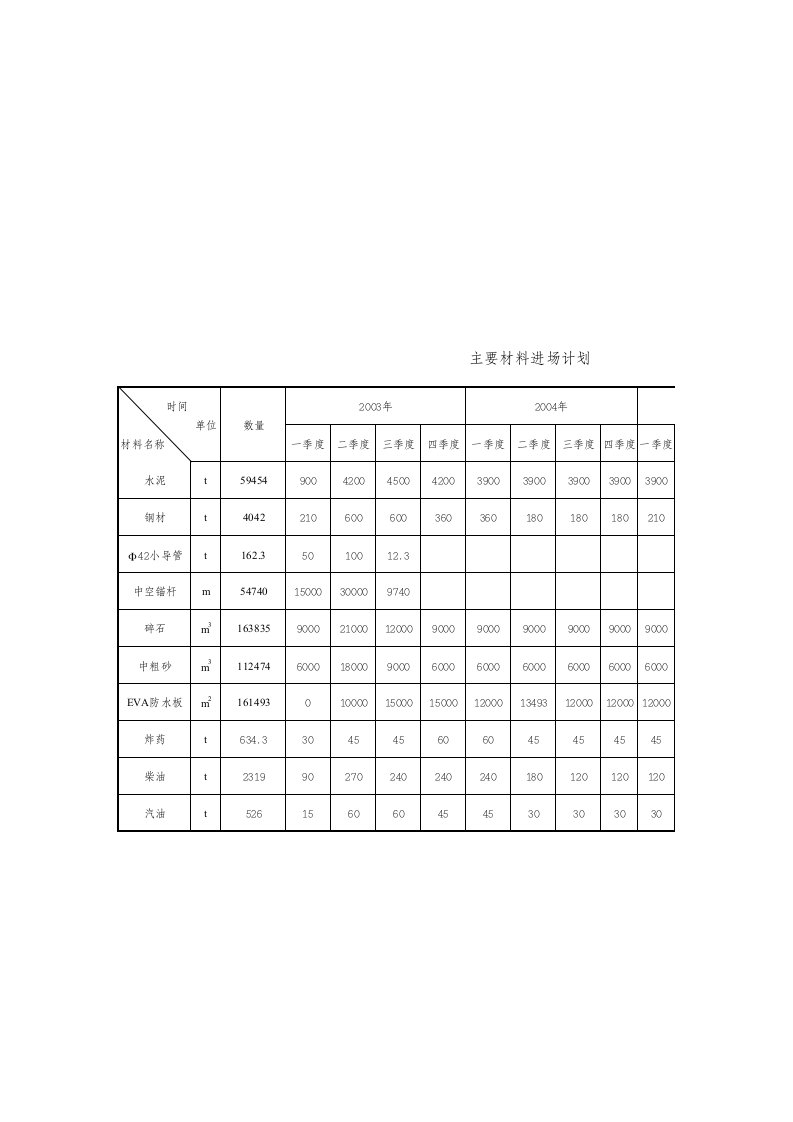 施工组织-图1031材料计划