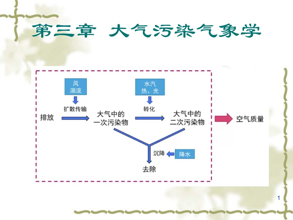 第3章大气污染气象学1