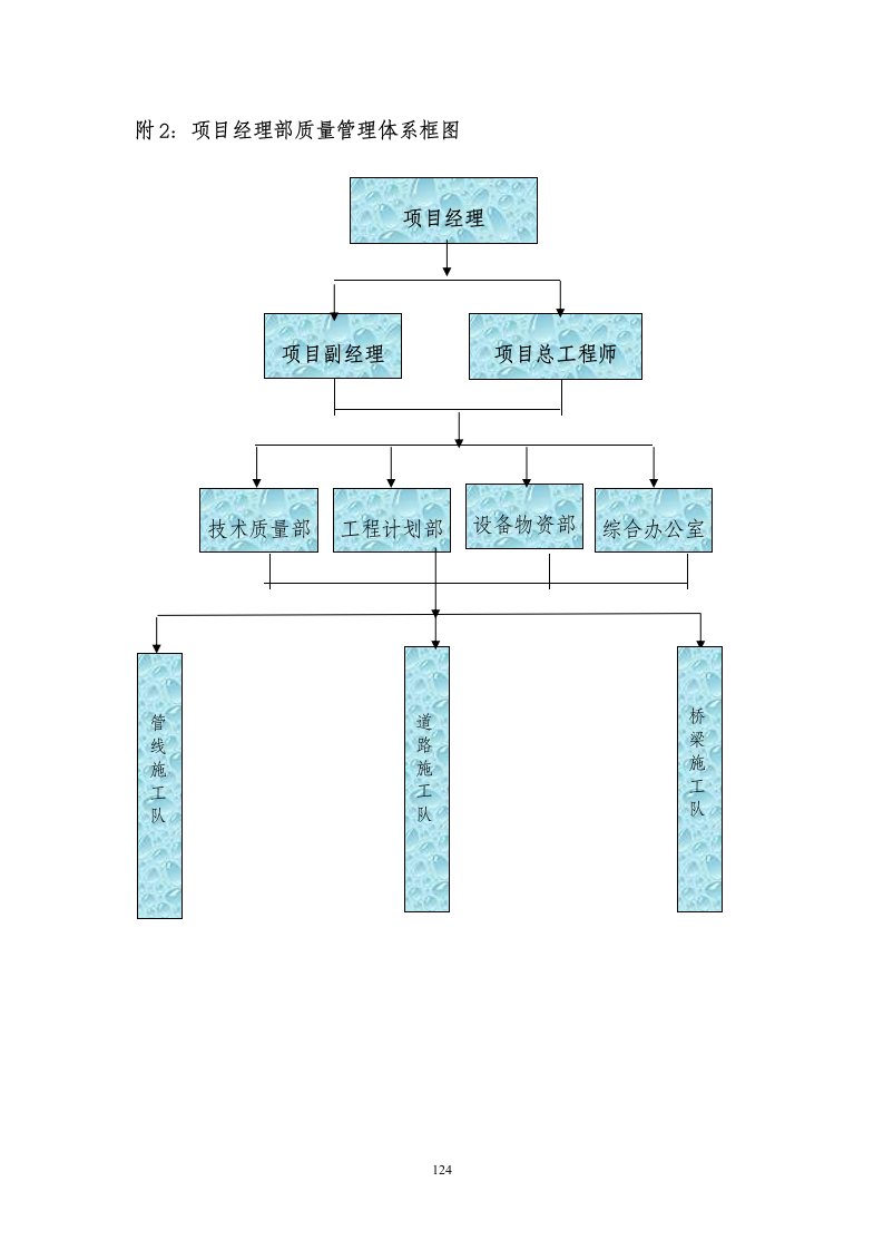 附项目经理部质量管理体系框图