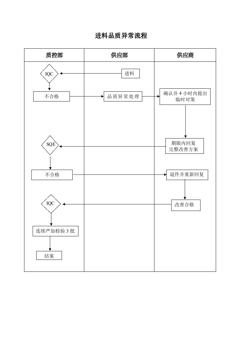 品质、制程、出货、客诉异常流程图