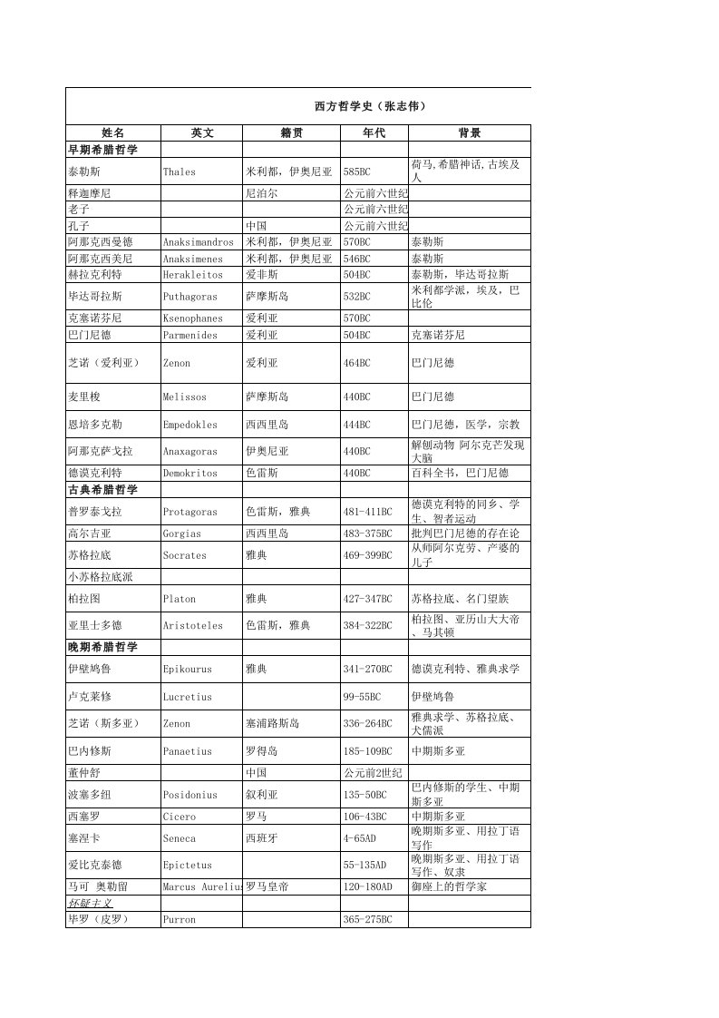 哲学家全集表单