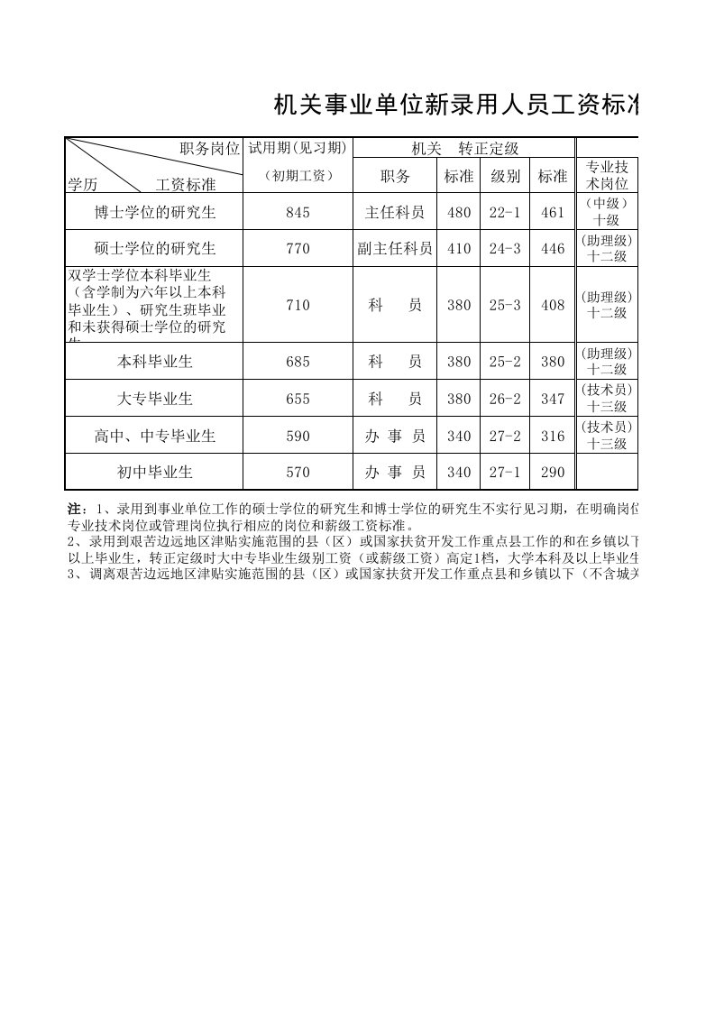 机关事业单位新录用人员工资标准表