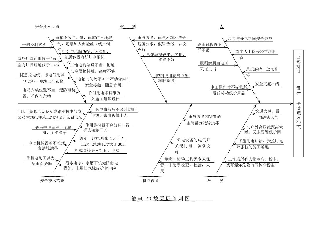 触电事故原因鱼刺图