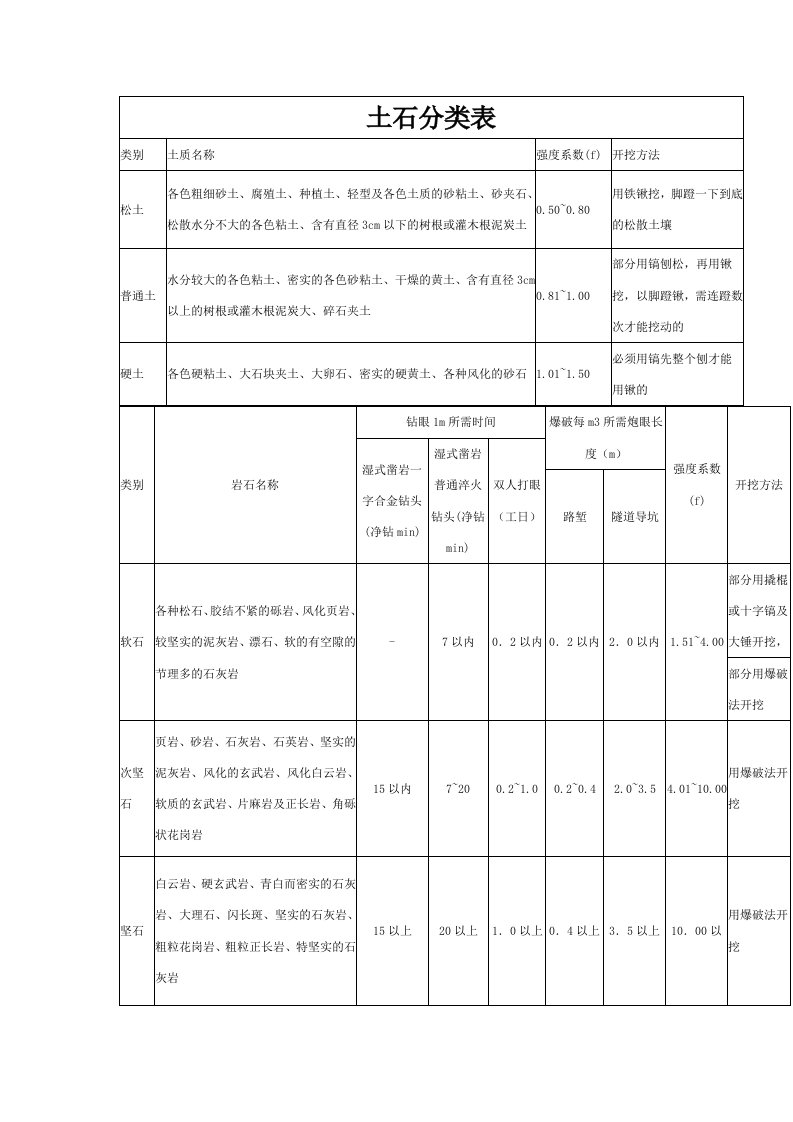 土石分类表