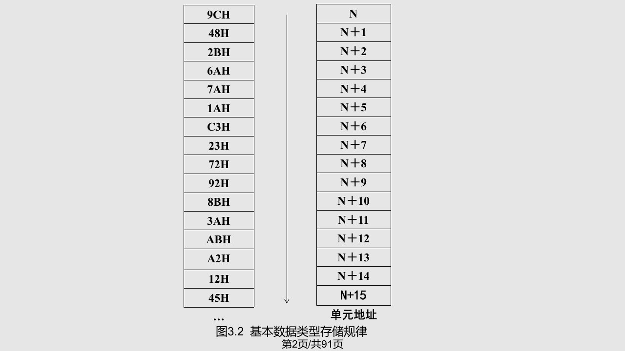 微处理器原理及应用寻址方式与指令系统