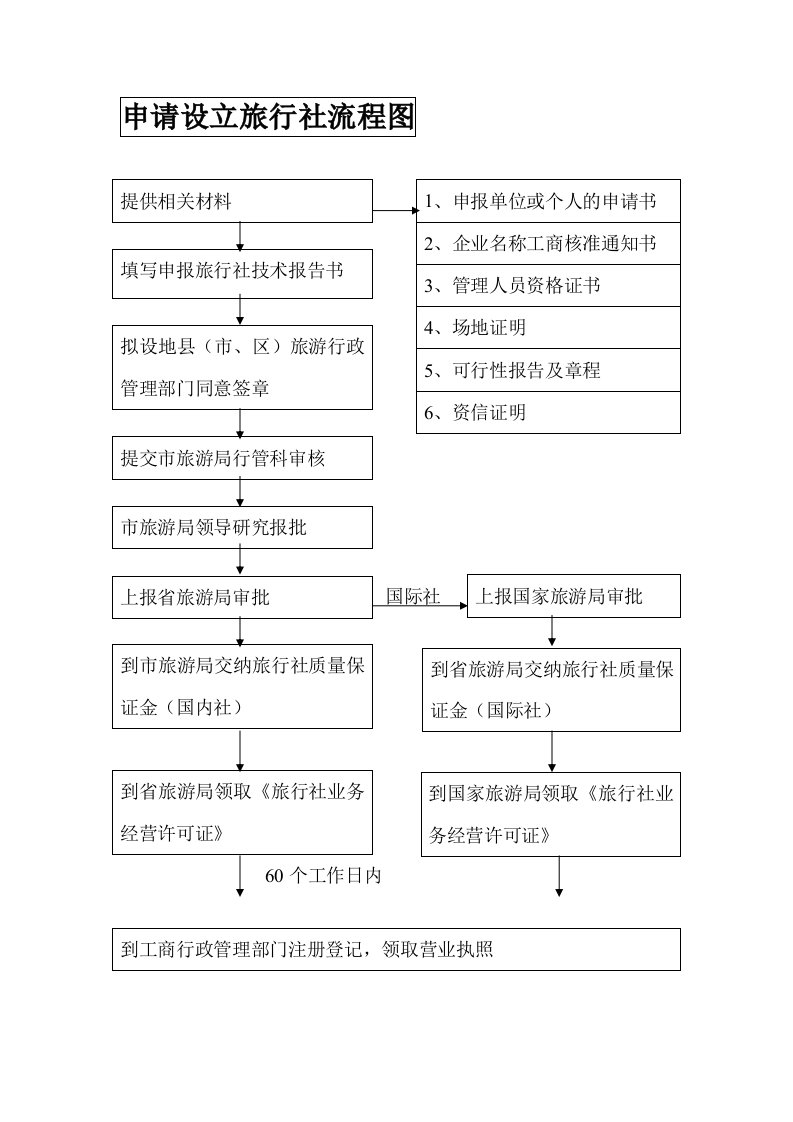 申请设立旅行社流程图