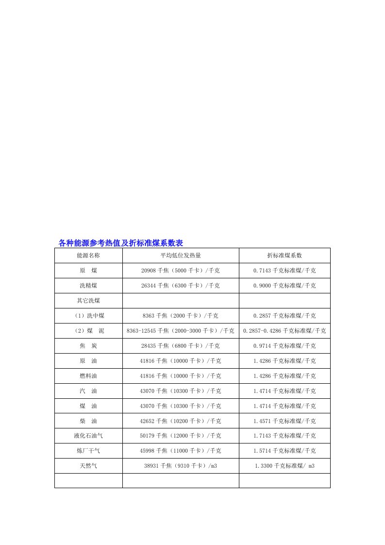 各种能源参考热值及折标准煤系数表