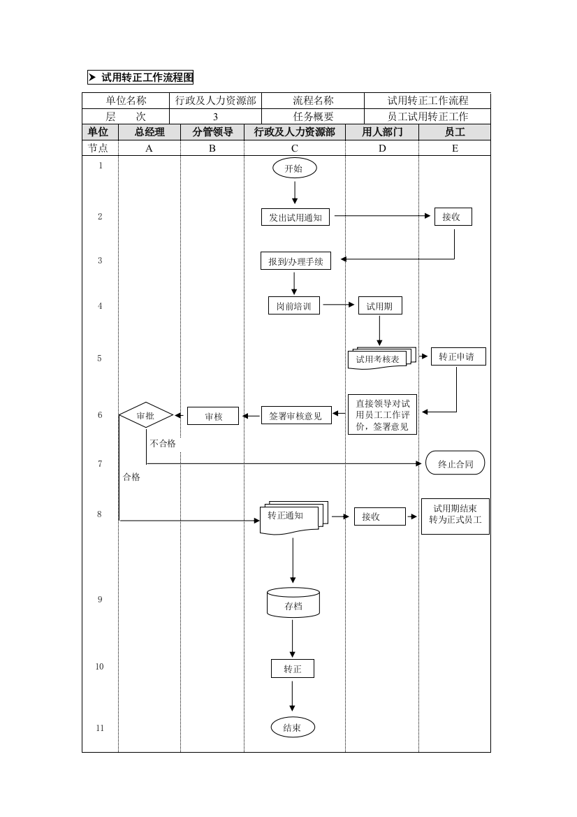 (-试用转正工作流程图