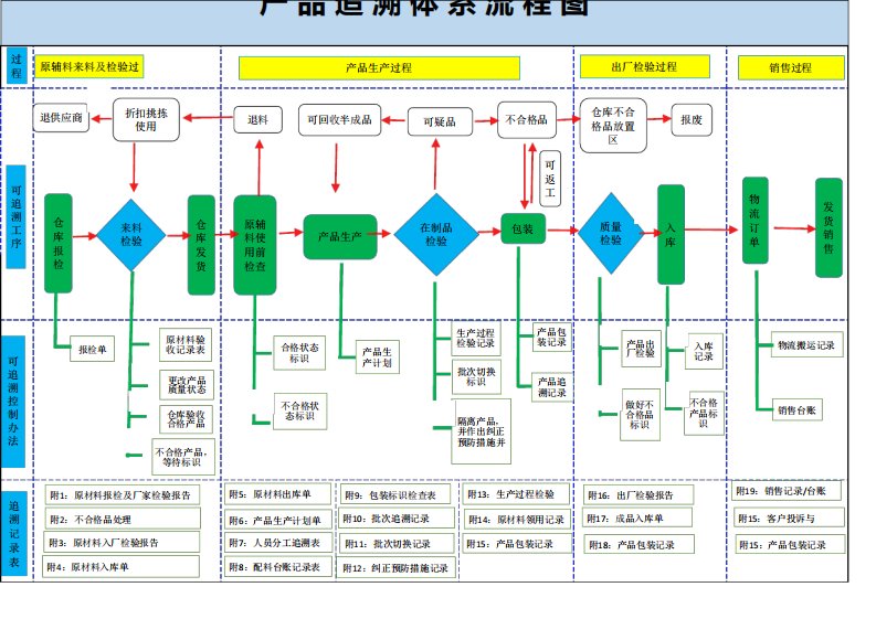 产品追溯体系流程图