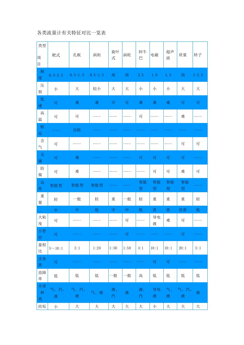 各类流量计有关特征对比一览表