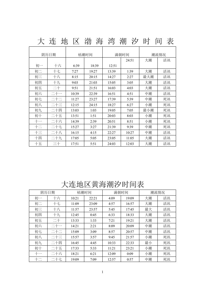 大连地区渤海湾潮汐时间表