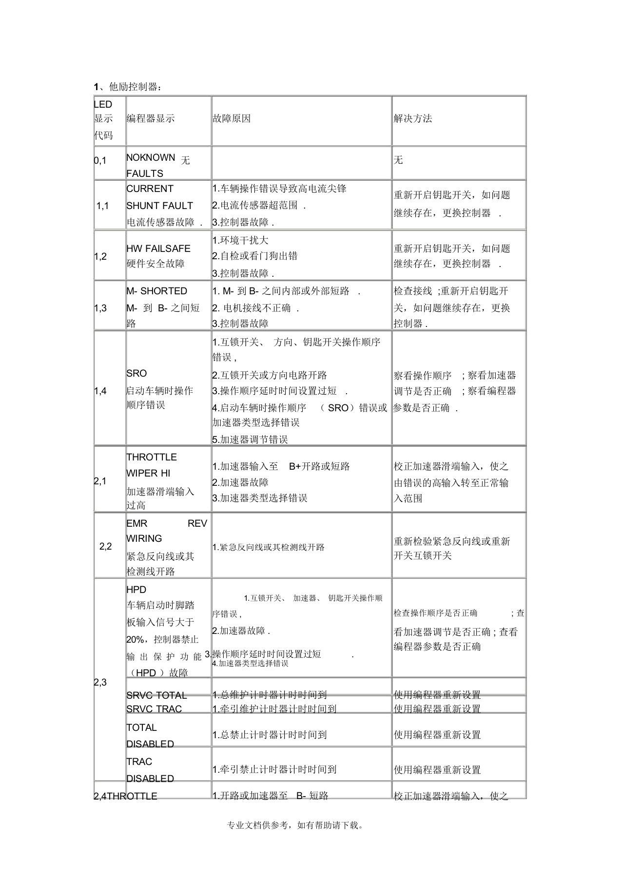 电动叉车维修故障代码