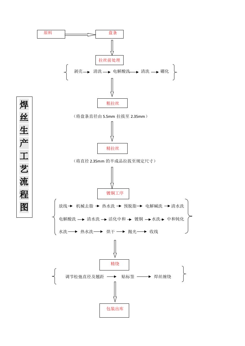 实心焊丝生产工艺流程图