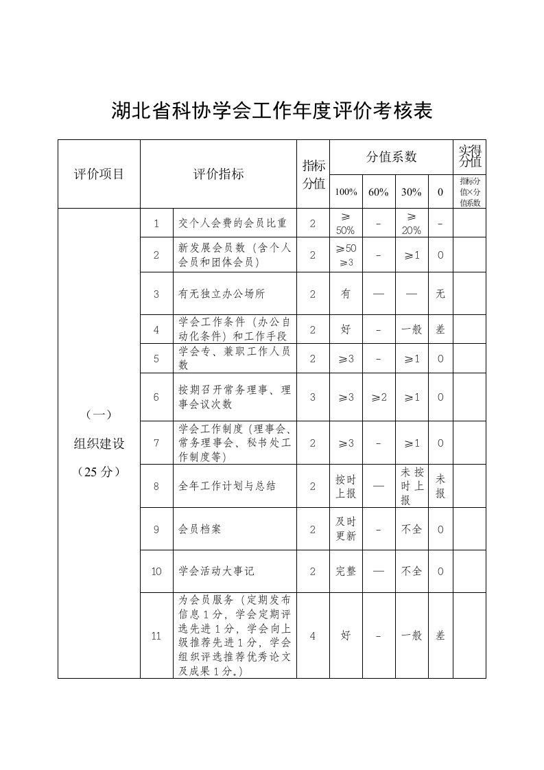 湖北科协学会工作评价考核表