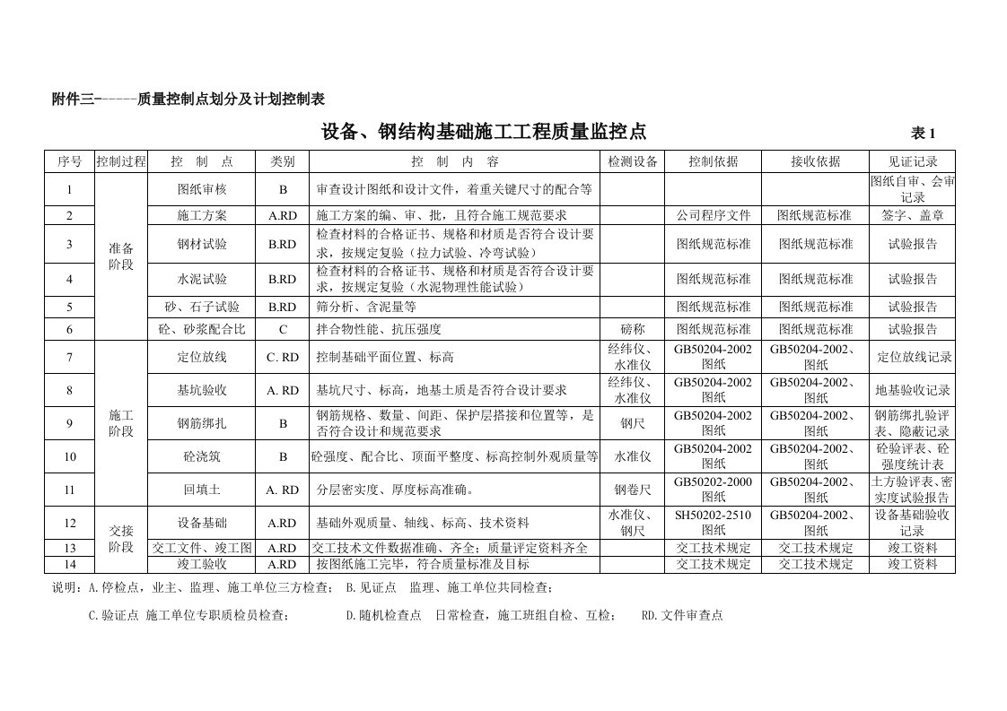 质量控制点划分及计划控制表