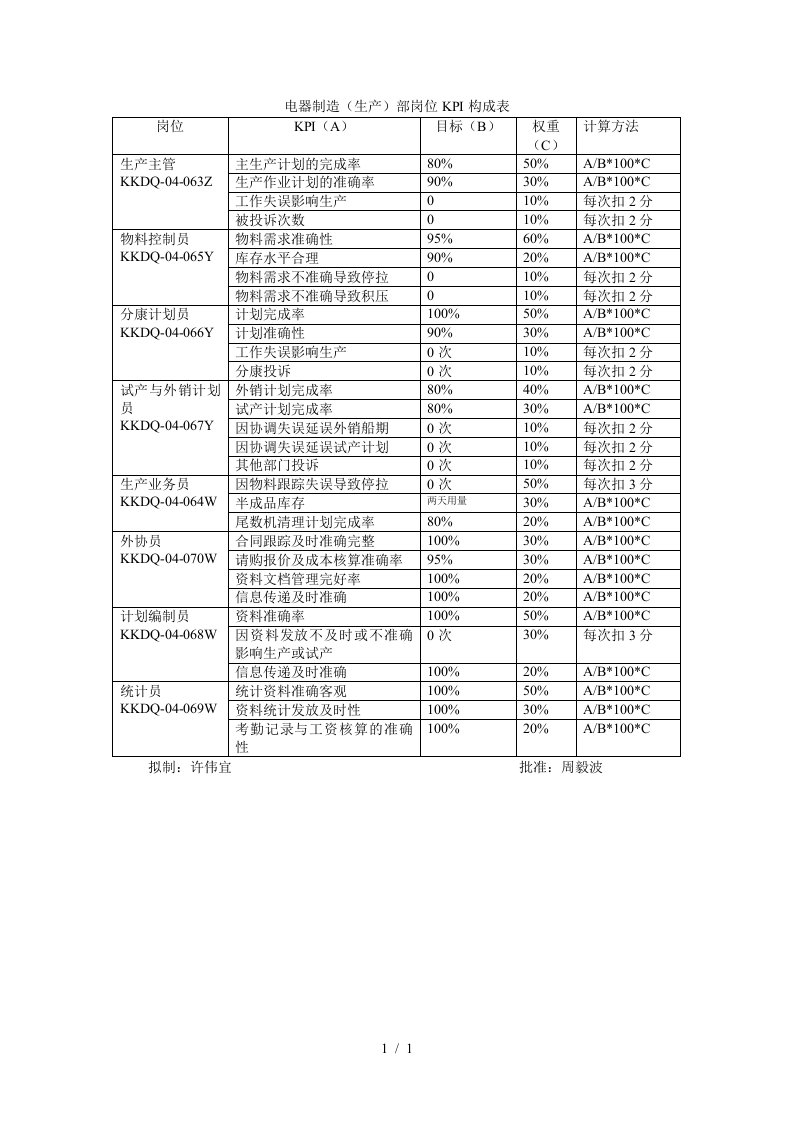 电器制造部岗位KPI构成表