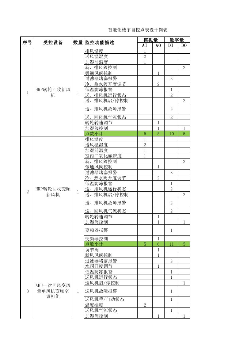 最全智能化楼宇自控设计点位例表