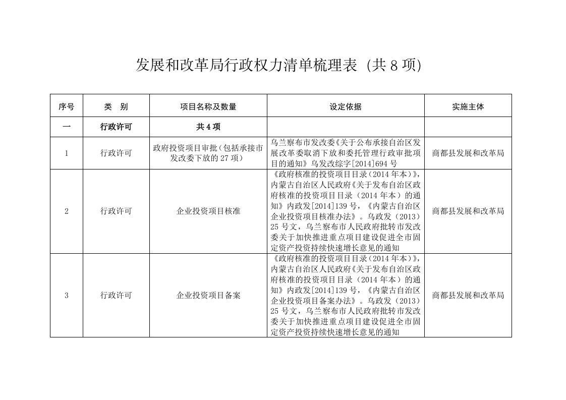 发展与改革局行政权力清单梳理表（共8项）