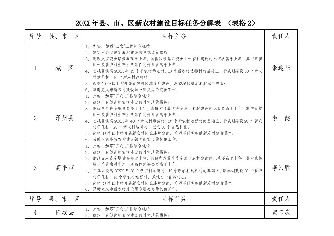 目标管理-区新农村建设目标任务分解表