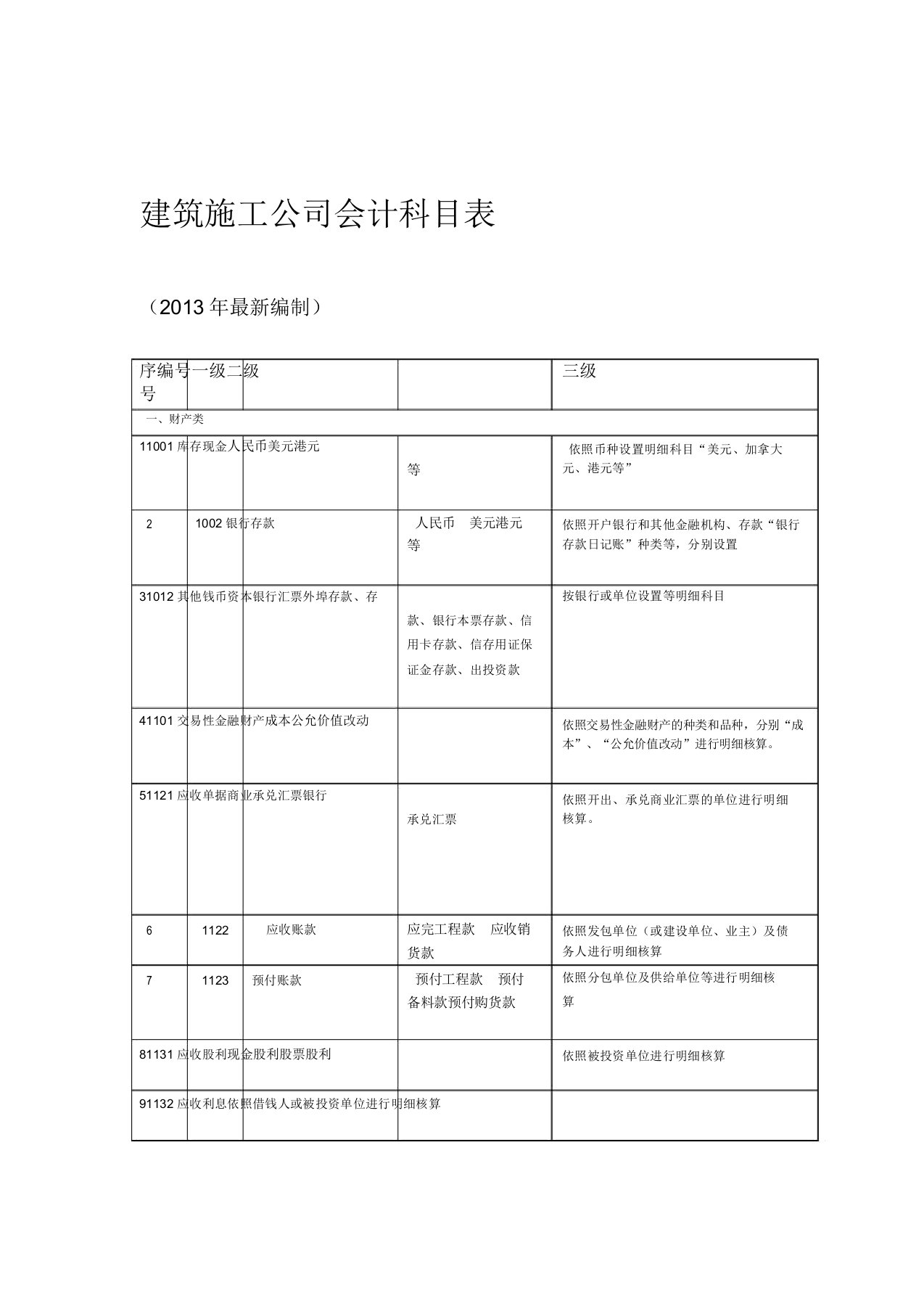 建筑施工企业会计科目表