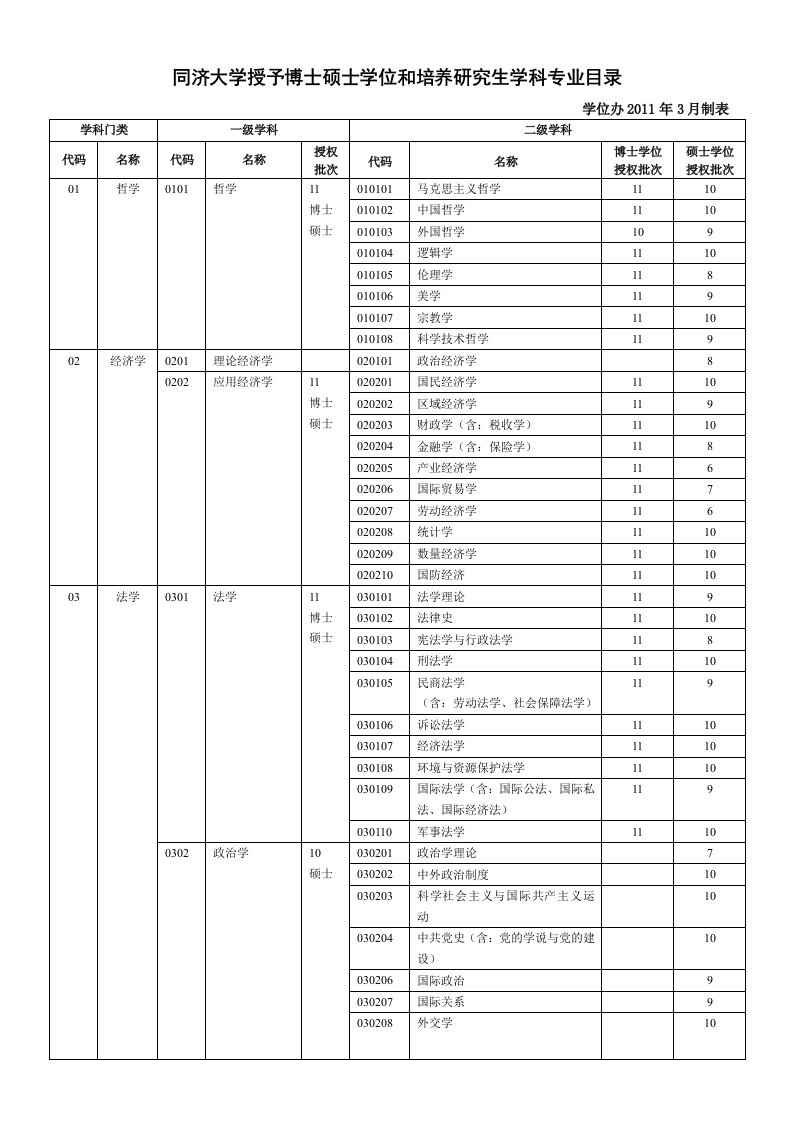 同济大学授予博士硕士学位和培养研究生学科专业目录